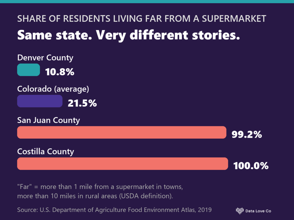 county-pages-food-access-comparison-1200x900 - The Data Love Co